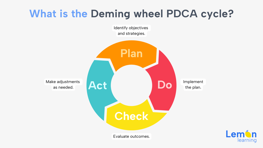 deming wheel pdca cycle
