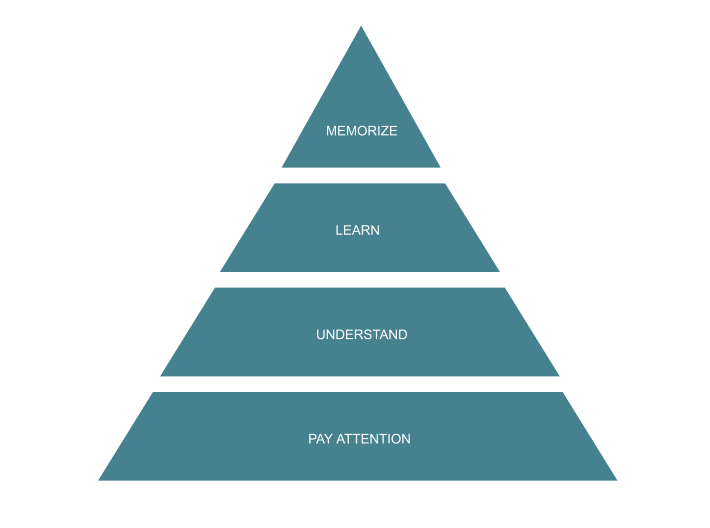 pyramide du elarning by doing