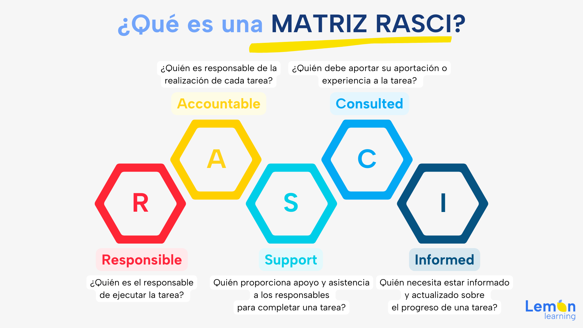 Matriz RASCI: significado, diferencias con RACI y uso