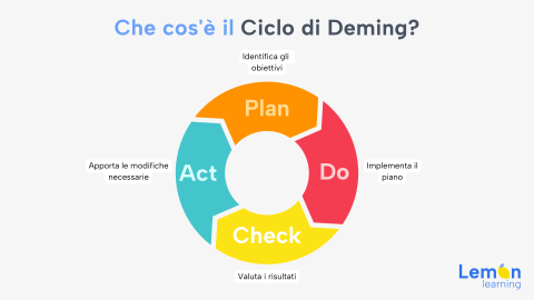 Le Fasi della Ruota di Deming