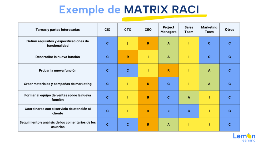 RACI vs RASCI: diferencias, roles y cuándo usar cada una