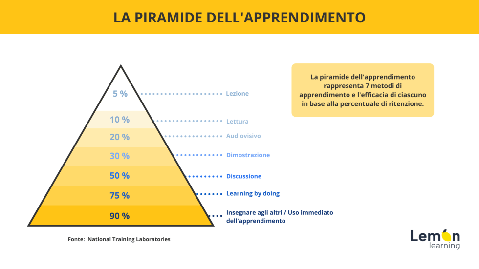 Learning by doing: significato, metodo ed esempi