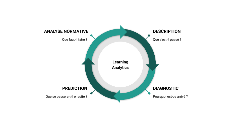 Learning Analytics : optimisez vos formations grâce à la data